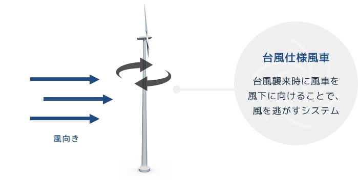台風・乱気流に強いイメージ