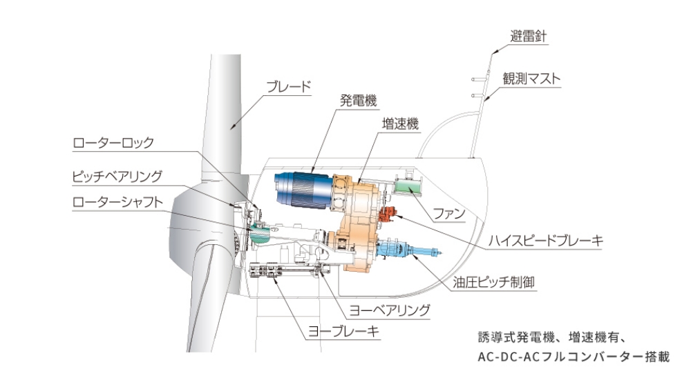 ナセルの構造