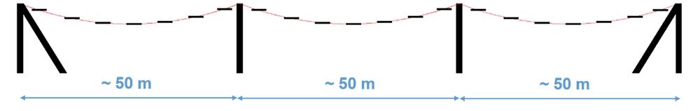 The cable system is mounted on poles with a span from 25 and up to 50m.