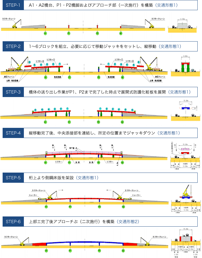 【STEP-1】 A1・A2橋台、P1・P2橋脚およびアプローチ部（一次施行）を構築（交通形態1）【STEP-2】1～6ブロックを組立、必要に応じて移動ジャッキをセットし、縦移動（交通形態1）【STEP-3】橋体の送り出し作業がP1、P2まで完了した時点で展開式防護化粧板を展開（交通形態1）【STEP-4】縦移動完了後、中央添接部を連結し、所定の位置までジャッキダウン（交通形態1）【STEP-5】桁上より側鋼床版を架設（交通形態1）【STEP-6】上部工完了後アプローチぶ（二次施行）を構築（交通形態2）
