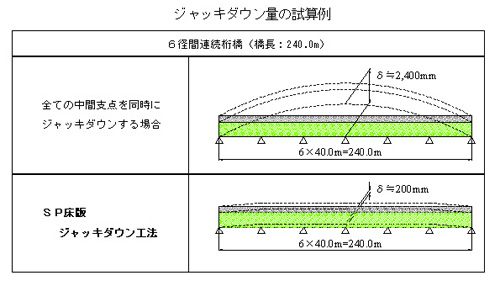 ジャッキダウン量の試算例