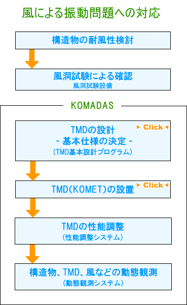 風による振動問題への対応