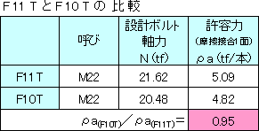 F11TとF10Tの比較