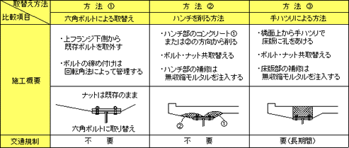 損傷ボルトの取替え方法