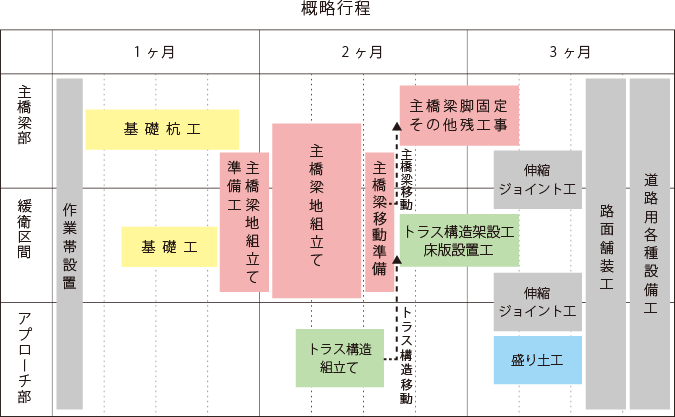 概略工程