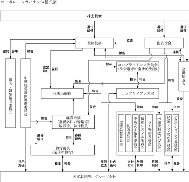 ガバナンス体制図